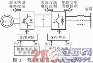 基于DSP与FPGA的双馈式风力发电变流器系统设计浅析,基于DSP与FPGA的双馈式风力发电变流器系统设计浅析,第4张