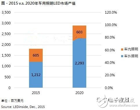 车用LED产业成新蓝海 2020年产值将达到22.9亿美金,车用LED新蓝海 2020年产值将达到22.9亿美金,第2张