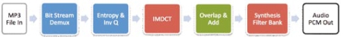 ARM Cortex-M的音频性能解析,图2：MP3解码器框图。(电子系统设计),第3张