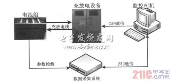 动力电池组测试平台设计方案,图1 平台结构图,第2张