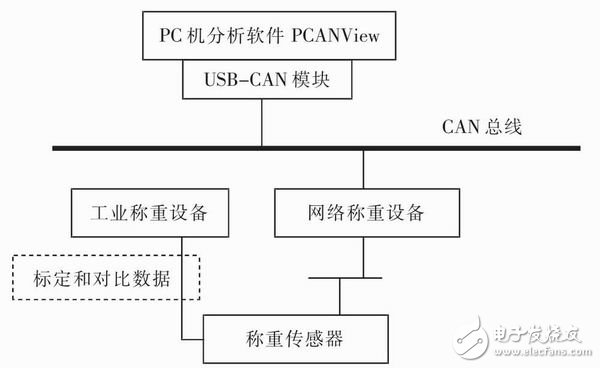 基于CAN总线的称重设备的硬件设计,基于CAN总线的称重设备的硬件设计,第3张