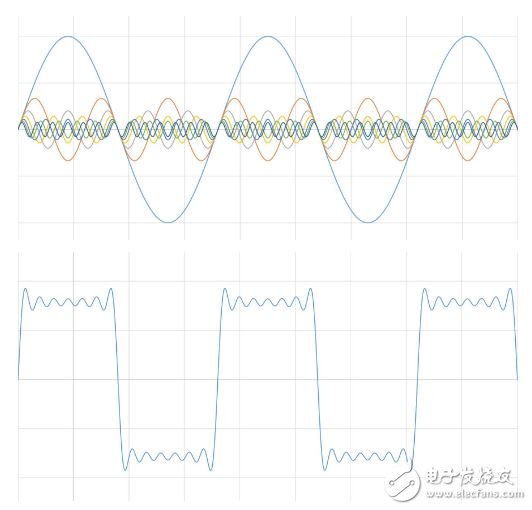 理解FFT和信号加窗原理及意义,图3：方波是若干正弦波的和。,第4张