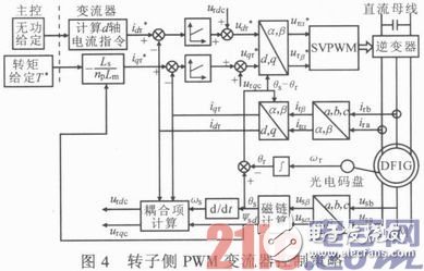 基于DSP与FPGA的双馈式风力发电变流器系统设计浅析,基于DSP与FPGA的双馈式风力发电变流器系统设计浅析,第5张