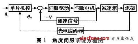 基于MC9S12DGl28单片机的位置伺服系统的设计,角度控制方框图,第2张