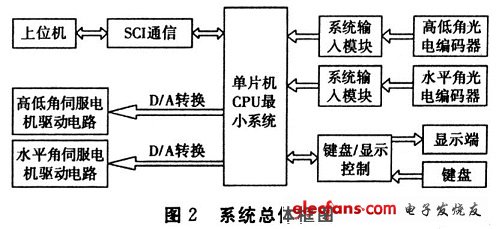 基于MC9S12DGl28单片机的位置伺服系统的设计,硬件系统框图,第3张