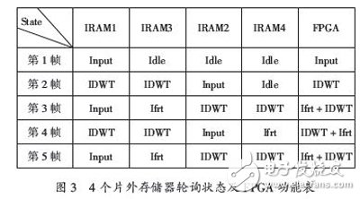 基于FPGA的多级小波逆变换实时系统，能更好的解决JPEG2000解码系统的瓶颈,基于FPGA的多级小波逆变换实时系统，能更好的解决JPEG2000解码系统的瓶颈,第5张