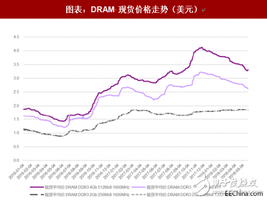 国产才刚刚起步，三星、美光接连下调存储收入预期,1.png,第2张