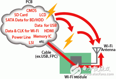 村田无线LAN (Wi-Fi) 接收灵敏度抑制对策解决方案, 村田无线LAN (Wi-Fi) 接收灵敏度抑制对策解决方案,第2张