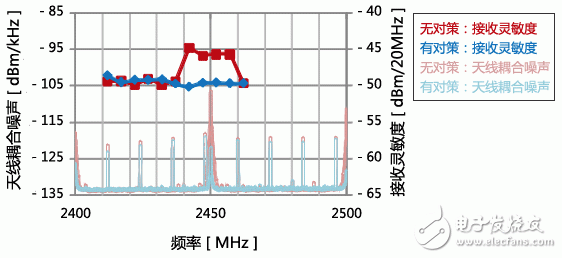 村田无线LAN (Wi-Fi) 接收灵敏度抑制对策解决方案, 村田无线LAN (Wi-Fi) 接收灵敏度抑制对策解决方案,第3张