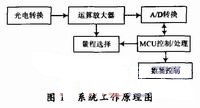 基于ATmega16的数字光功率计设计,系统原理,第2张