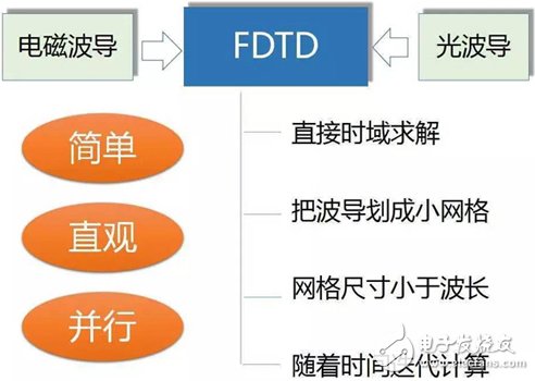 Y2T45 电磁波之-光波导 电磁波导 FDTD算法,Y2T45 电磁波之-光波导 电磁波导 FDTD算法,第25张