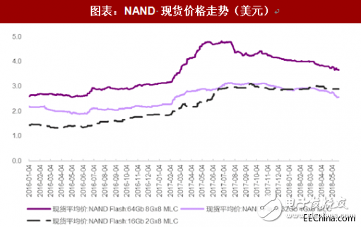 国产才刚刚起步，三星、美光接连下调存储收入预期,2.png,第3张