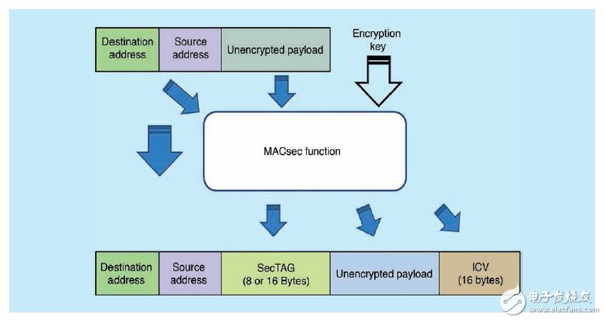 MACsec综合FPGA的IP内核提升数据中心安全性,图3 – MACsec帧结构包括MAC安全标签（SecTAG）字段，其可定义EtherType，并标明数据包是否加密。,第4张