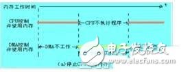 STM32 DMA中DMA和CPU两者怎么实现分时使用内存,STM32 DMA中DMA和CPU两者怎么实现分时使用内存,第2张