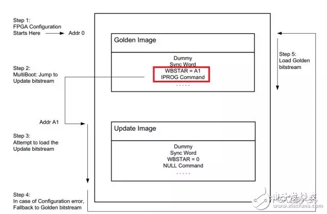 FPGA的多重加载实际运用详解,Xilinx FGPA的多重配置功能（1）,第3张