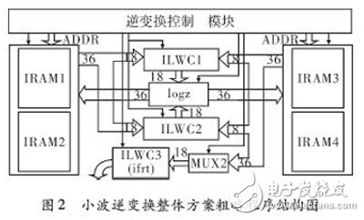 基于FPGA的多级小波逆变换实时系统，能更好的解决JPEG2000解码系统的瓶颈,基于FPGA的多级小波逆变换实时系统，能更好的解决JPEG2000解码系统的瓶颈,第4张