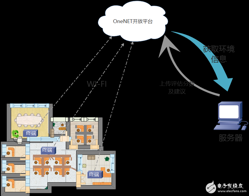基于OneNET物联网开发平台的室内环境监测评估系统,室内1.png,第2张