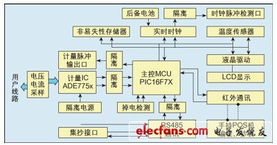 多费率电能表设计策略分析,第2张