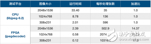 CPU+FPGA的图片压缩异构加速方案效率提升14倍,CPU+FPGA的图片压缩异构加速方案效率提升14倍,第2张