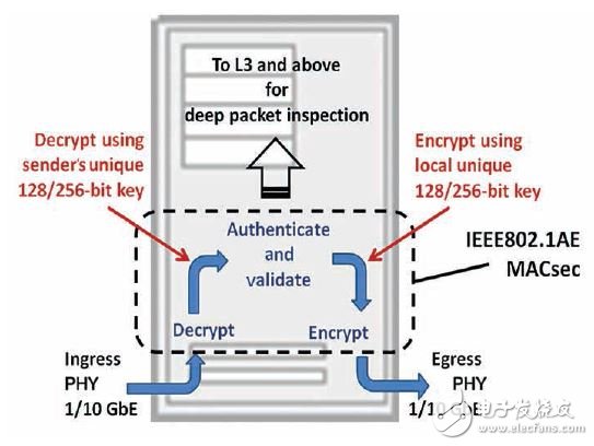 MACsec综合FPGA的IP内核提升数据中心安全性,图2 – 消息在入端口被解密，并在出端口被加密。,第3张