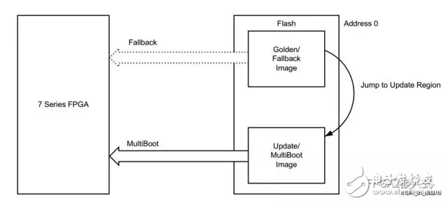 FPGA的多重加载实际运用详解,Xilinx FGPA的多重配置功能（1）,第2张