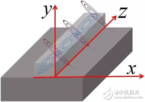 Y2T45 电磁波之-光波导 电磁波导 FDTD算法,Y2T45 电磁波之-光波导 电磁波导 FDTD算法,第23张