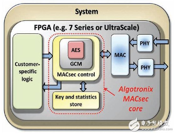 MACsec综合FPGA的IP内核提升数据中心安全性,图1 – 整个MACsec IP核位于FPGA内，可实现最大安全性。,第2张