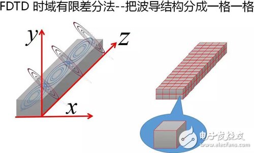 Y2T45 电磁波之-光波导 电磁波导 FDTD算法,Y2T45 电磁波之-光波导 电磁波导 FDTD算法,第18张