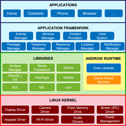 Android装置软硬体整合技术,基本架构,第4张