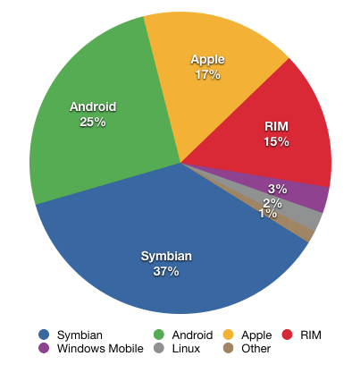 Android装置软硬体整合技术,采用Android作业系统的智慧型手机在过去一年以来成长幅度最高,第3张