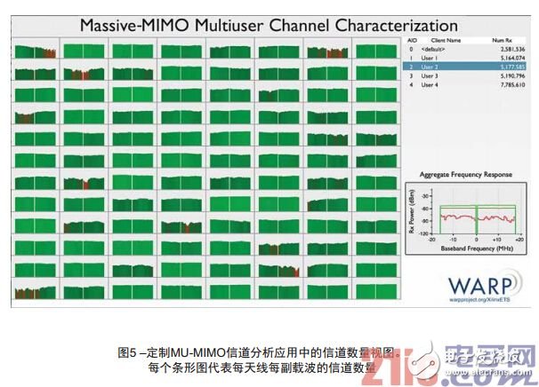 利用FPGA对大规模MIMO信道进行特性描述与实时分析, 图4 – 多用户MIMO网络的仿真表明，当接入点安装足够多的天线时可为多用户实现显著的速度提升。,第4张