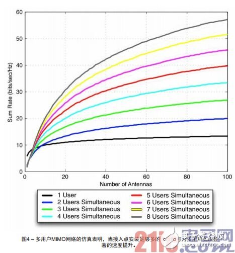 利用FPGA对大规模MIMO信道进行特性描述与实时分析, 图4 – 多用户MIMO网络的仿真表明，当接入点安装足够多的天线时可为多用户实现显著的速度提升。,第3张