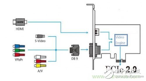 实现主机和外设的协议转换，玩转视频采集卡硬件设计的PCIE总线,实现主机和外设的协议转换，玩转视频采集卡硬件设计的PCIE总线,第2张
