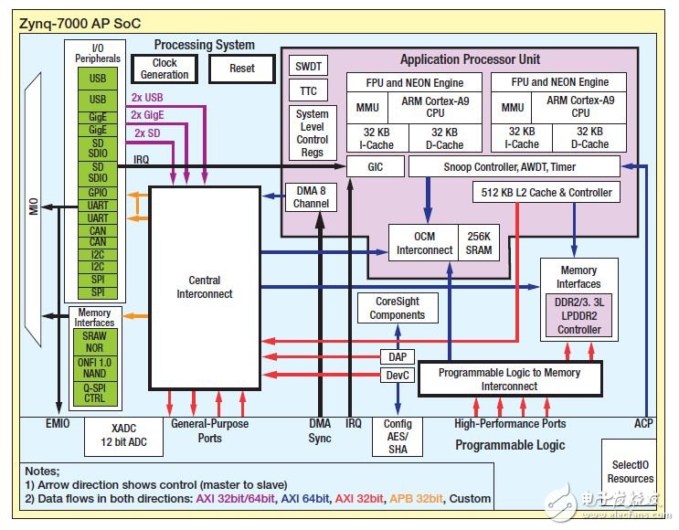 Zynq SoC多处理器的两个ARMA9内核的通信与存储,图1 – Zynq SoC处理系统，显示私有和共享资源,第2张