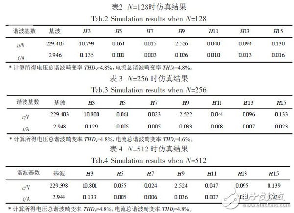 基于Xilinx FPGA 实现FFT算法的电力谐波检测的设计方案详解,基于Xilinx FPGA 实现FFT算法的电力谐波检测的设计方案详解,第8张