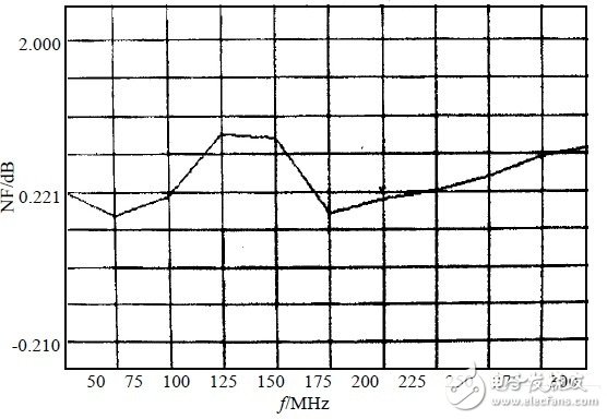 基于反馈技术的宽带低噪声放大器的设计,噪声系数与频率的关系,第7张
