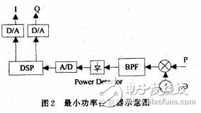 RF功率放大器的自适应前馈线性化技术,RF功率放大器的自适应前馈线性化技术,第3张