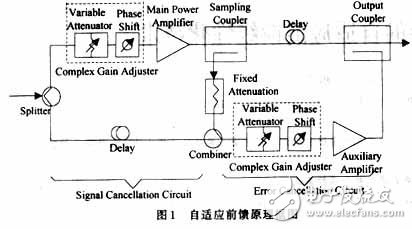 RF功率放大器的自适应前馈线性化技术,RF功率放大器的自适应前馈线性化技术,第2张