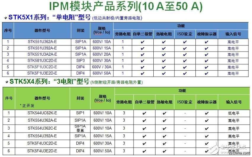 安森美半导体应用于白家电的二合一智能功率模块（IPM）,table 1.jpg,第2张