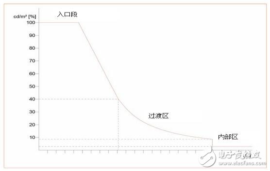 LED逐渐取代传统隧道钠灯,LED逐渐取代传统隧道钠灯,第2张