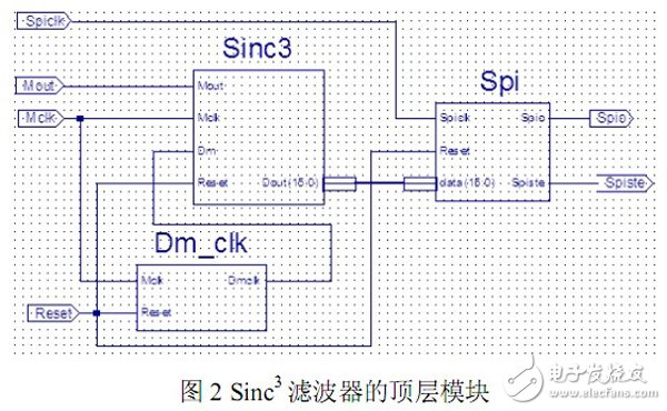 以FPGA为基础的Σ-∆ 转换中抽取滤波器的设计过程详解,以FPGA为基础的Σ-∆ 转换中抽取滤波器的设计过程详解,第2张