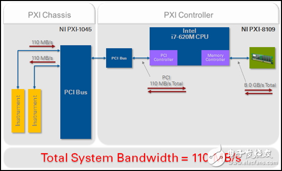 PXI Express平台的串流架构介绍以及其优势,图2.PCI系统的数据流架构，位于PXI嵌入式控制器和机箱之间。,第3张