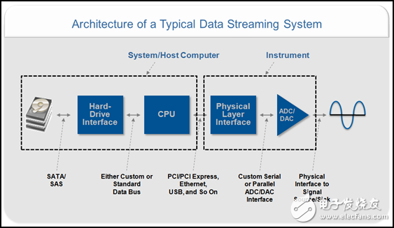 PXI Express平台的串流架构介绍以及其优势,图1.评估每个系统接口，以便实现最高串流性能来满足应用需求，例如存储和回放已记录的RF数据。,第2张