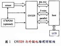 基于CMOS图像传感器OV7720的网络摄像机设计,OV529与传感器,第3张