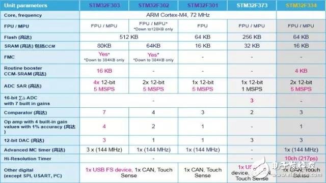 STM32F3 “模数”单片机,4.webp,第5张