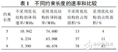 关于基于Xilinx FPGA 的高速Viterbi回溯译码器的性能分析和应用介绍,关于基于Xilinx FPGA 的高速Viterbi回溯译码器的性能分析和应用介绍,第8张