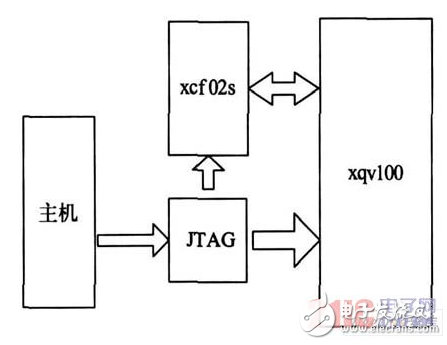 关于FPGA电路动态老化设计研究过程详解,关于FPGA电路动态老化设计研究过程详解,第4张