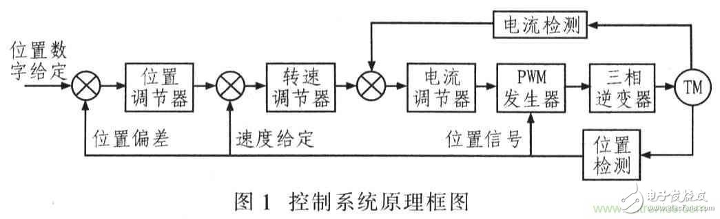 基于TMS320F2812无刷直流电机控制系统设计,基于TMS320F2812无刷直流电机控制系统设计,第2张