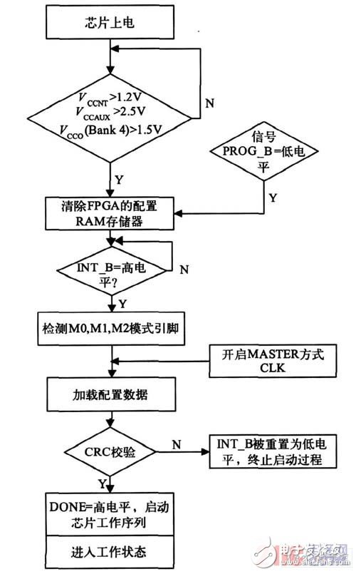 关于FPGA电路动态老化设计研究过程详解,关于FPGA电路动态老化设计研究过程详解,第3张