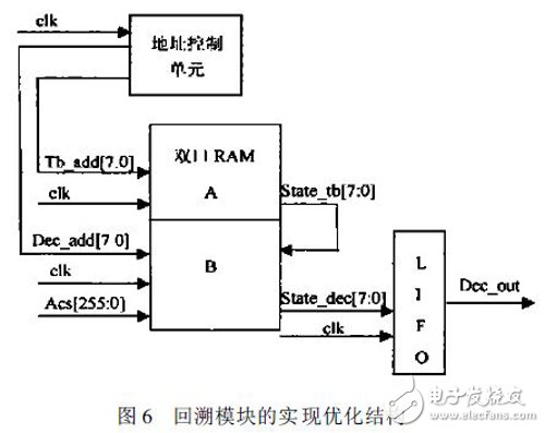 关于基于Xilinx FPGA 的高速Viterbi回溯译码器的性能分析和应用介绍,关于基于Xilinx FPGA 的高速Viterbi回溯译码器的性能分析和应用介绍,第7张